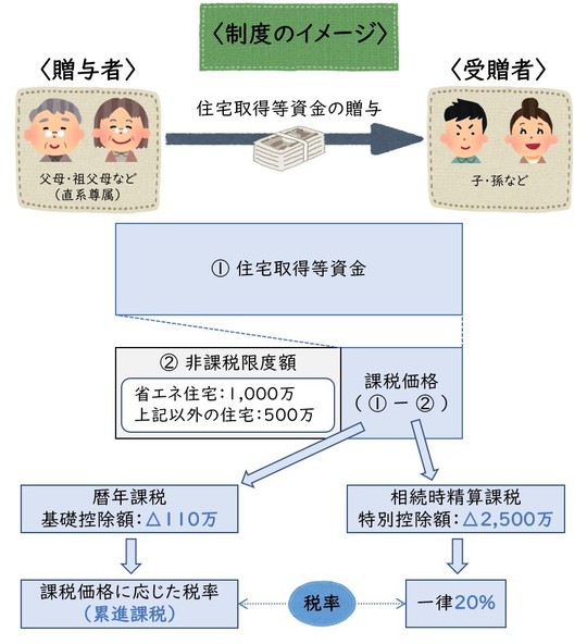 贈与を受けた家の税金はどうなる？売却時の譲渡所得も大阪の事例で解説